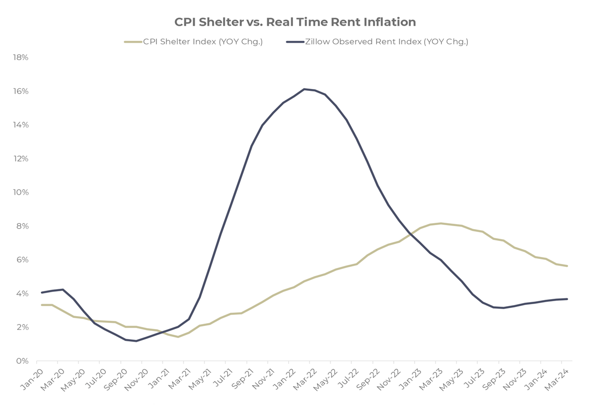 Q1-2024-CPI Shelter-vs-Real Time Rent Inflation