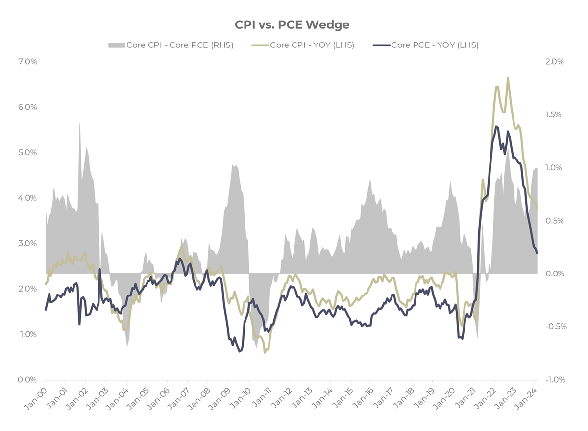 Q1-2024-CPI-vs-PCE Wedge
