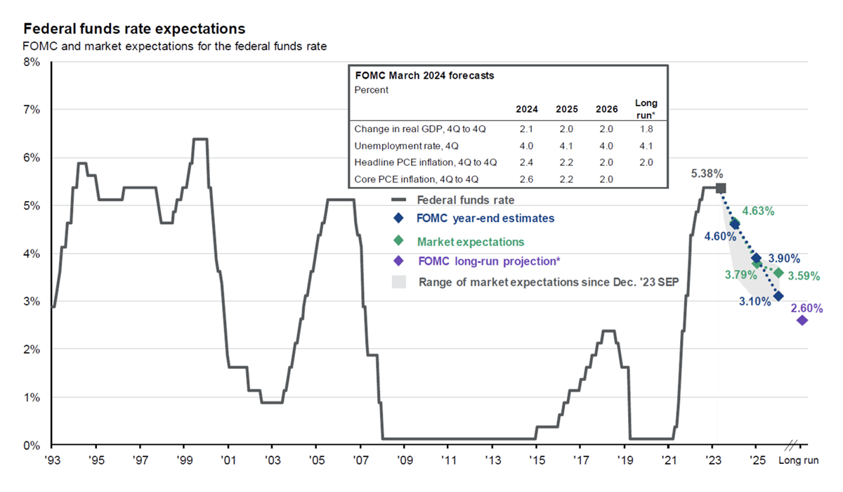 Q1-2024-Federal funds rate expectations