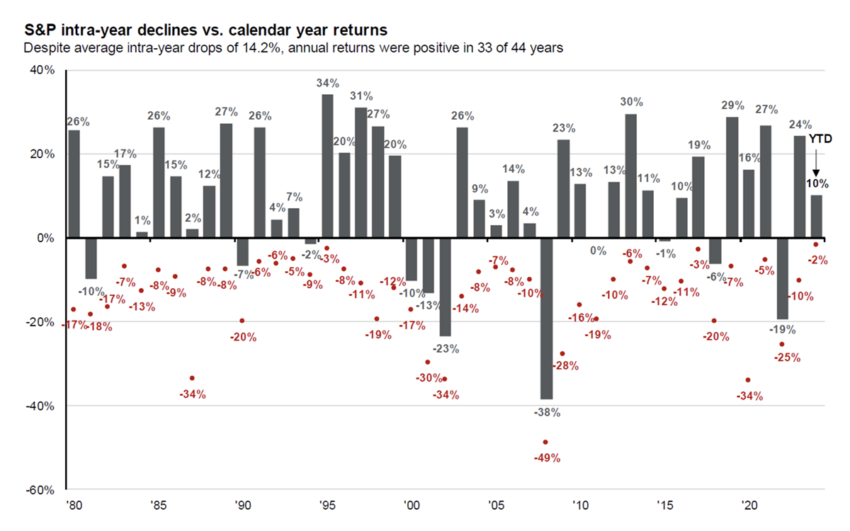 Q1-2024-S&P intra-year declines vs. calendar year returns