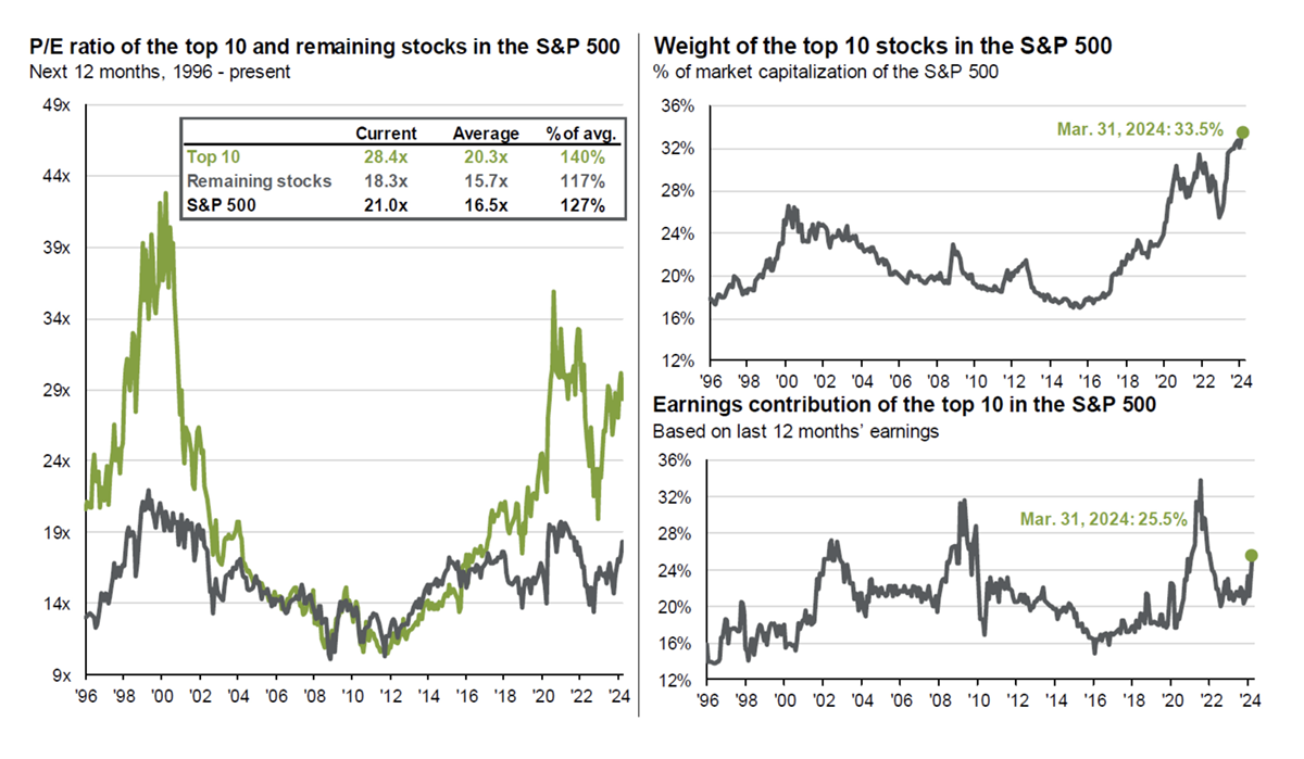 Q1-2024-Weight of the top 10 stocks in the S&P 500
