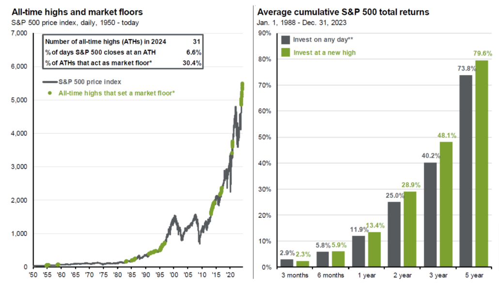 all-time-highs-market-floors