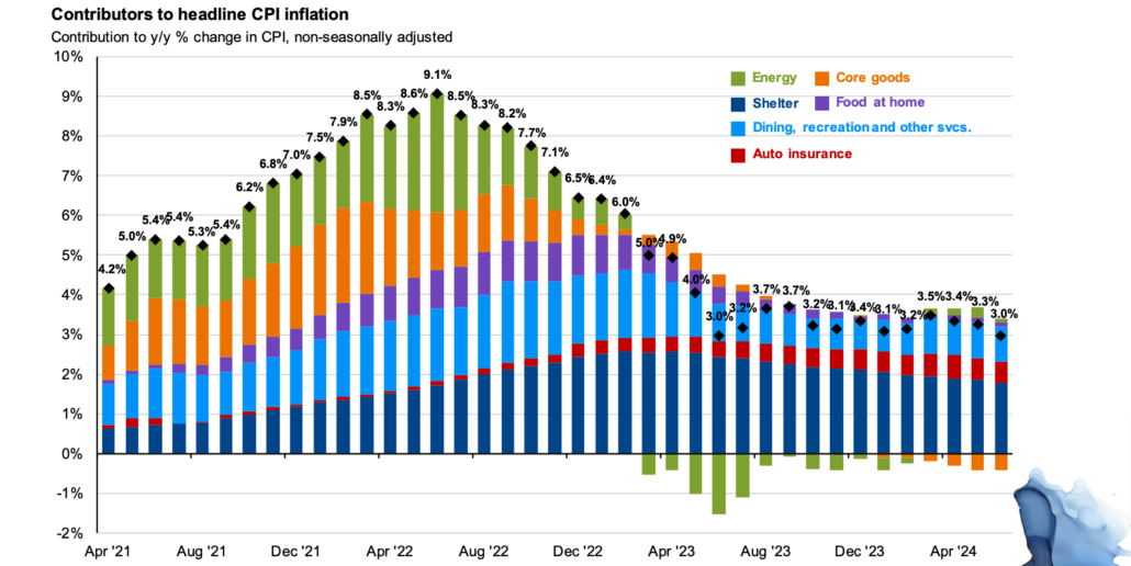 contributors-to-headline-cpi-inflation