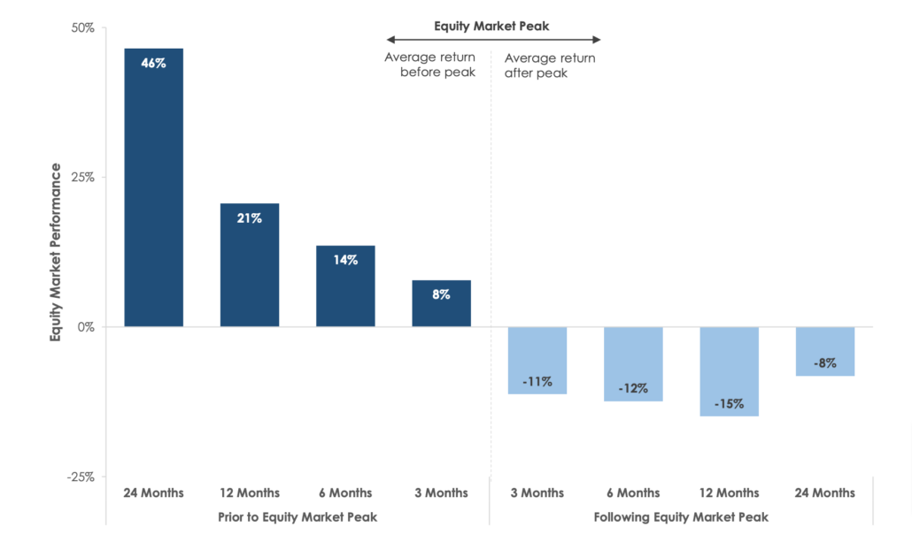 equity-market-peak