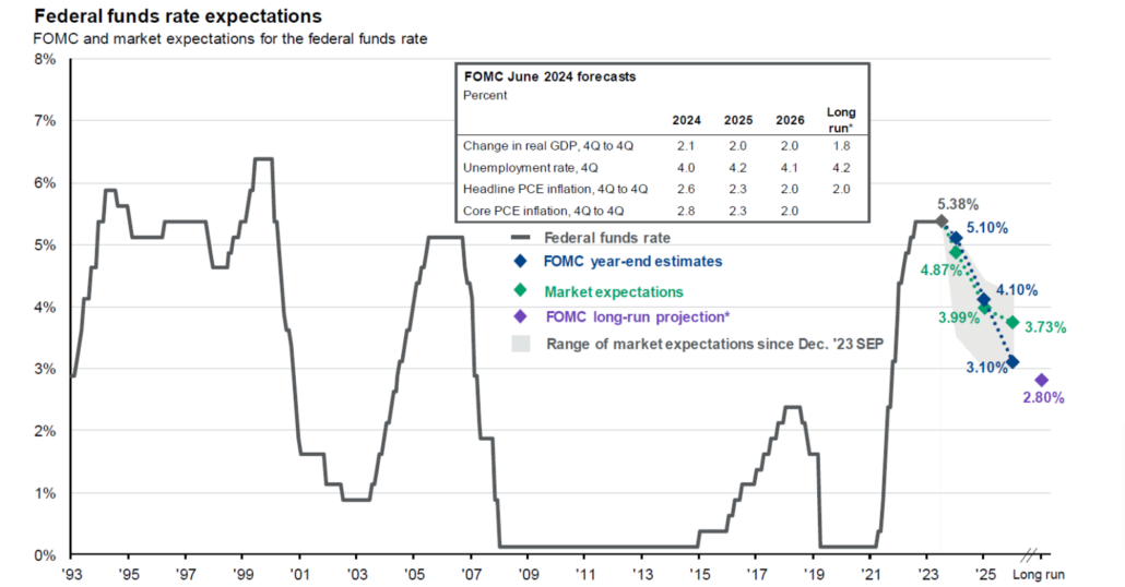 federal-funds-rate-expectations