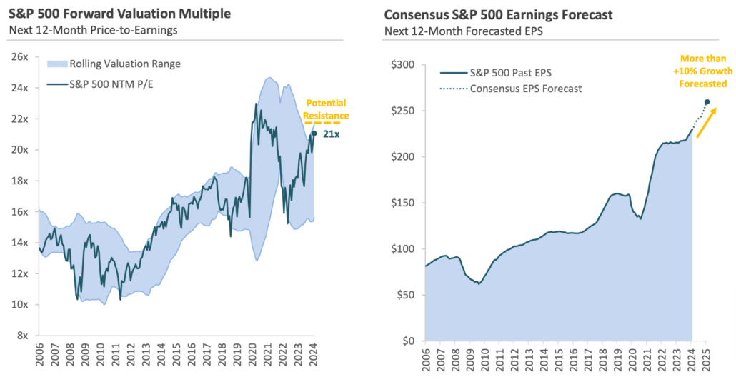 forward-valuation-multiple