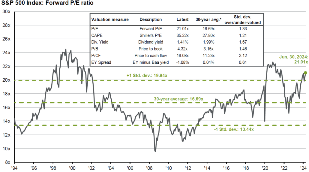 valuations-on-the-rise